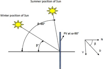 a-summer-and-winter-position-of-the-Sun-b-normal-N-and-vertical-V-components-of-a